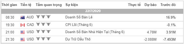 Phân tích FOREX phiên Âu ngày 22/07 - Một số mô hình và vùng giá cần lưu ý