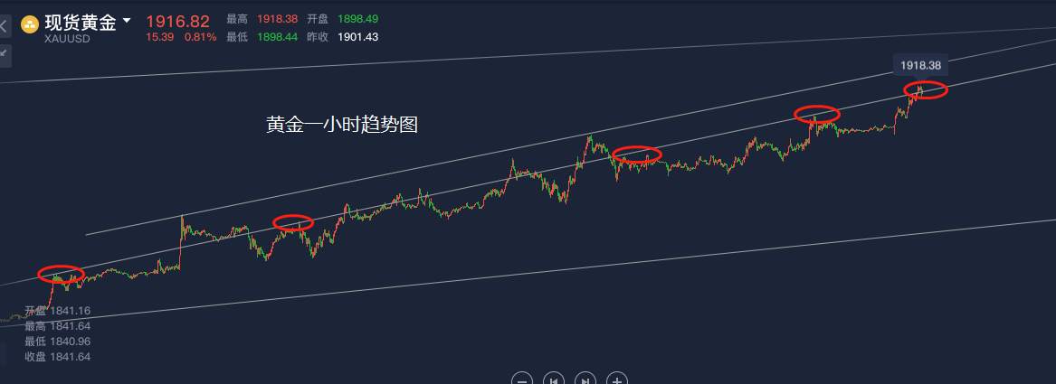 洛胜金：黄金现价1917大胆做空，美联储利率决议周四来袭！