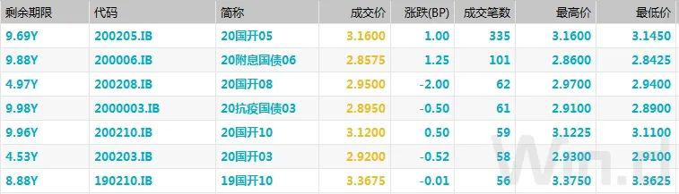 股市持续上涨施压,中长端收益率震荡上行|债市综述