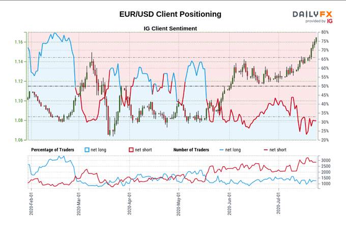 EUR/USD Rate Trades to Fresh 2020 High Ahead of Fed Rate Decision