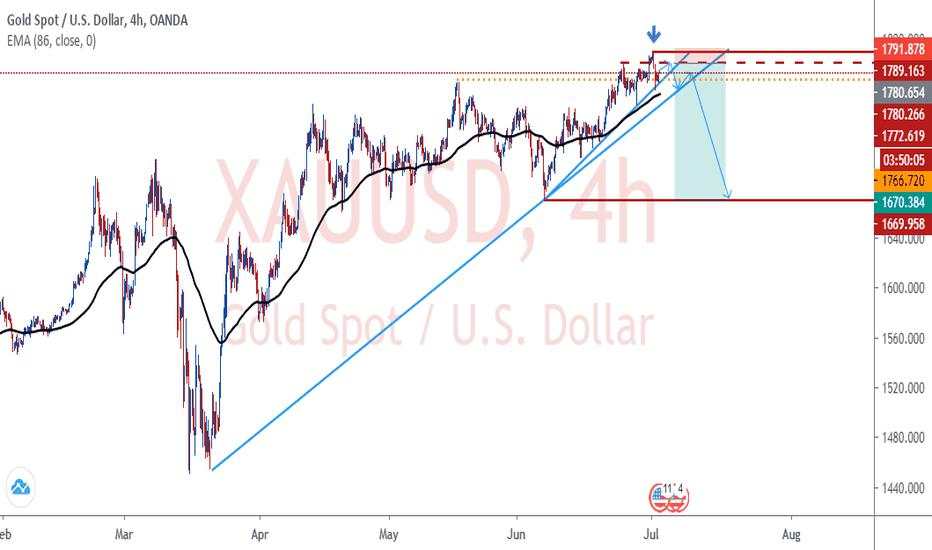 GOLD POST NFP 