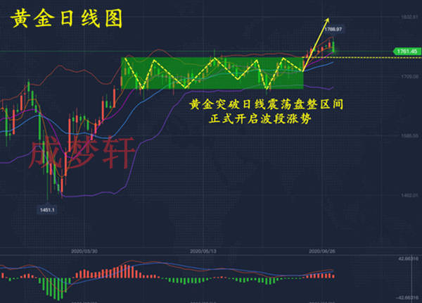 梦轩：7.2小非农利多黄金为何暴跌？空单爆赚20点附早间精准策略