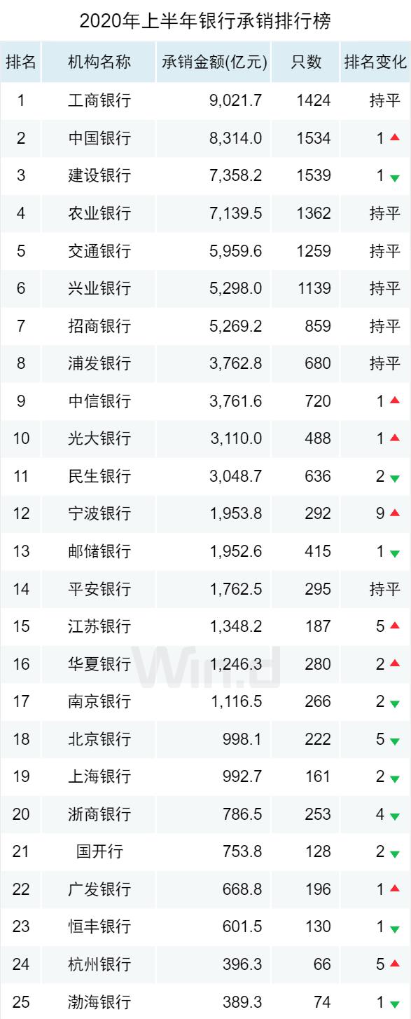 逆市新高!2020上半年债券承销榜登场