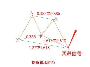 汇课堂：从外汇小白到高手必学技术形态（附5大谐波形态对比图）