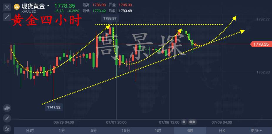 高景堔：黄金为何突然暴跌？晚间黄金行情还会涨么？