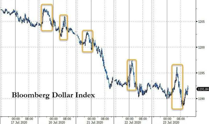 7月24日 | FOLLOWME汇市早报：黄金接近1900关口，油价大跌2%，日内关注欧盟经济刺激计划讨论会议