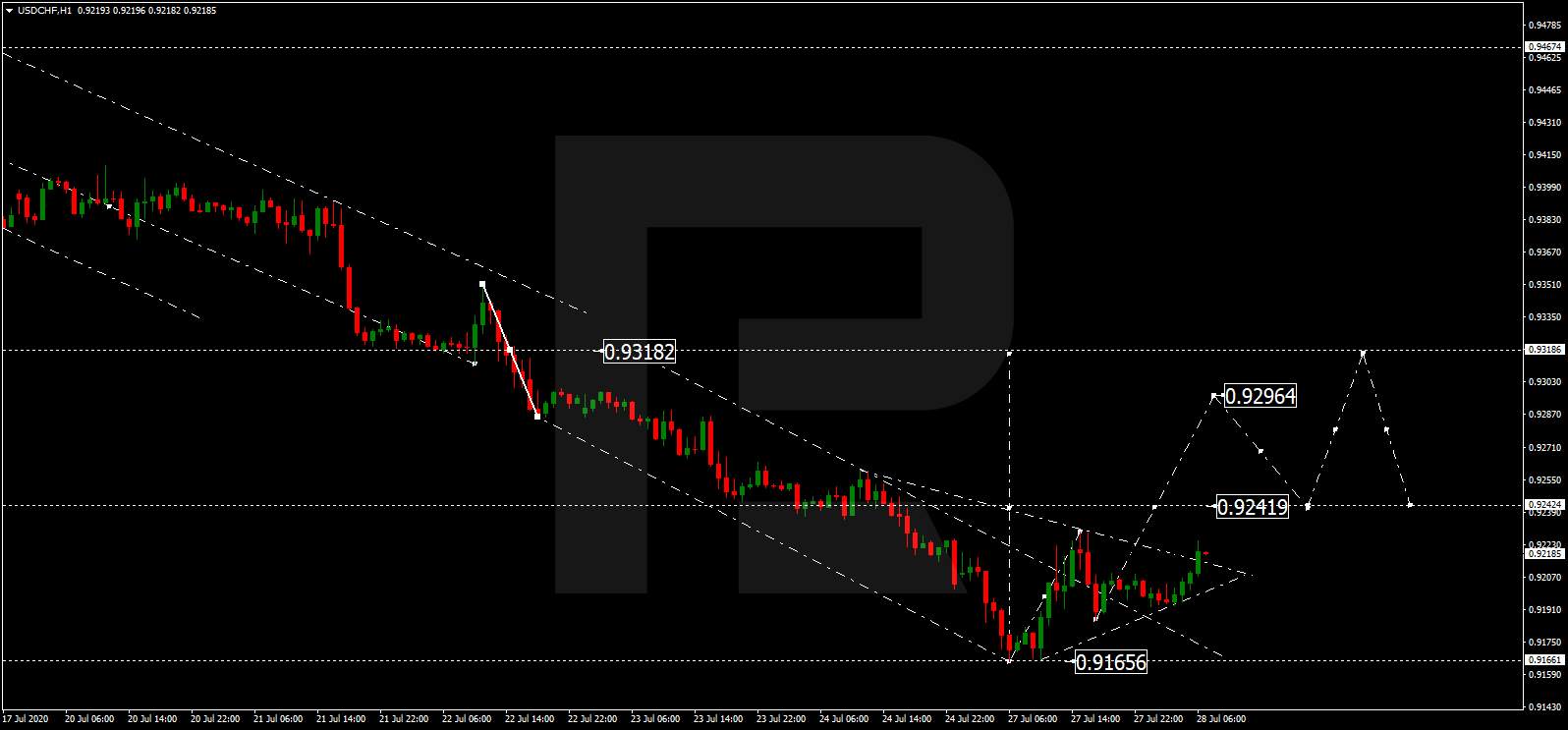 Forex technical analysis and forecast: Majors, equities and commodities