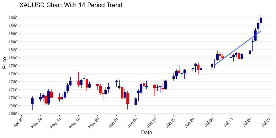 Gold (XAUUSD) Up $18.17 in Last 4 Hours, And A Link About Eugen Weinberg; Entered Today Up 0.75%