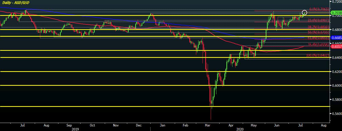 Aussie looks poised to keep above 0.7000 amid more buoyant risk mood