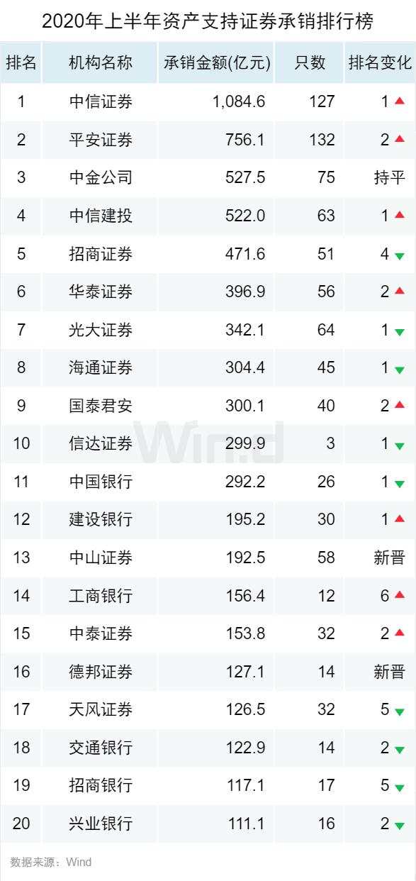 逆市新高！2020上半年债券承销榜登场