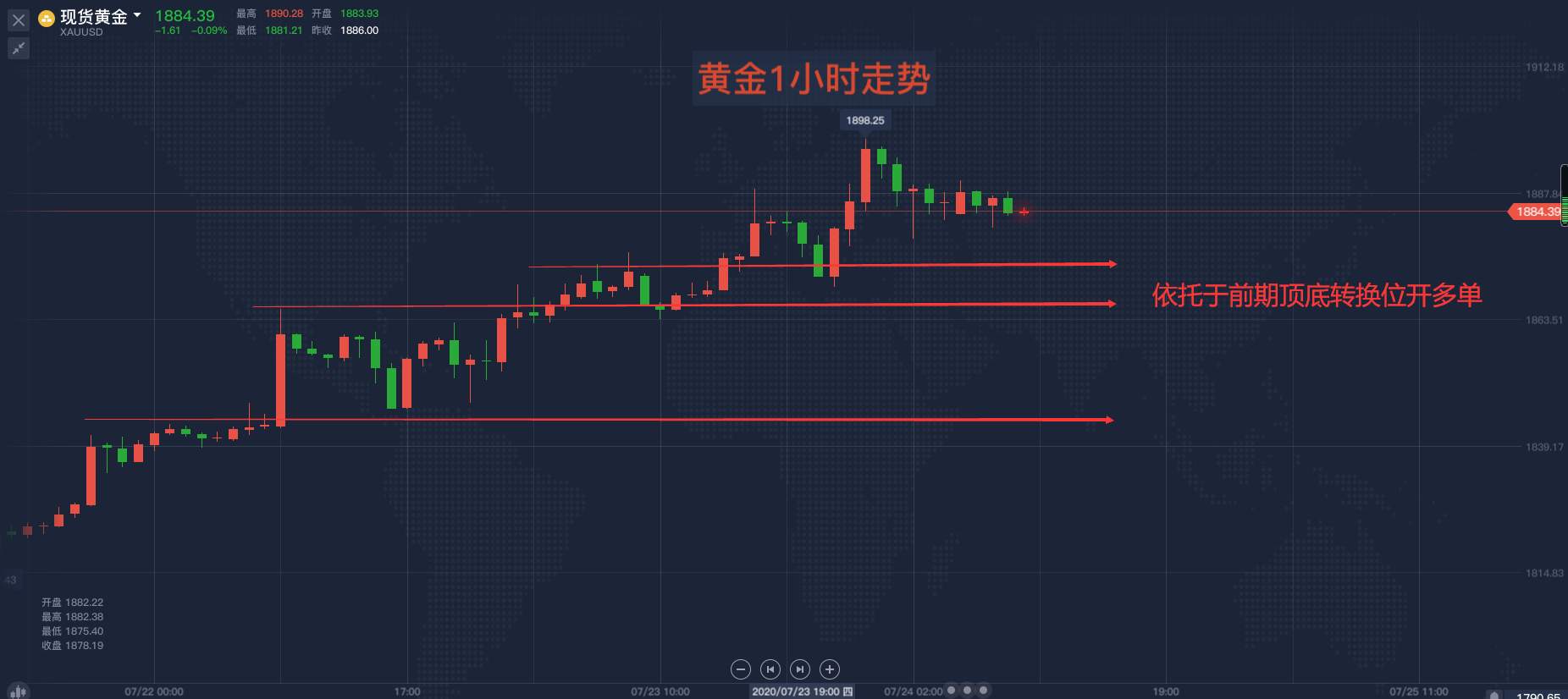 黄金疯牛进行时，不要盲目猜顶！