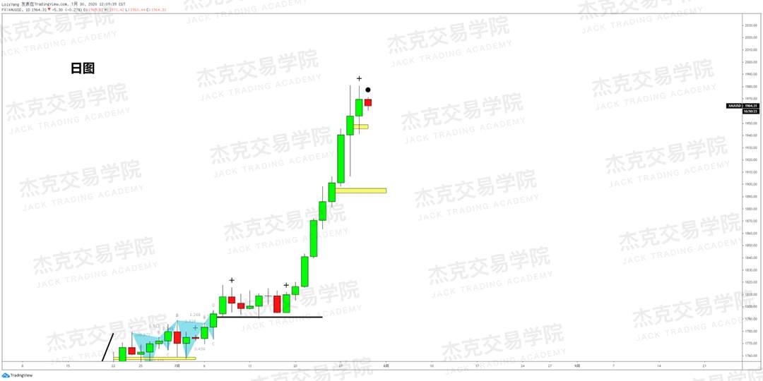[7月30日策略]黄金/原油/英镑/欧元/美日/澳元/标普/BTC/BCH