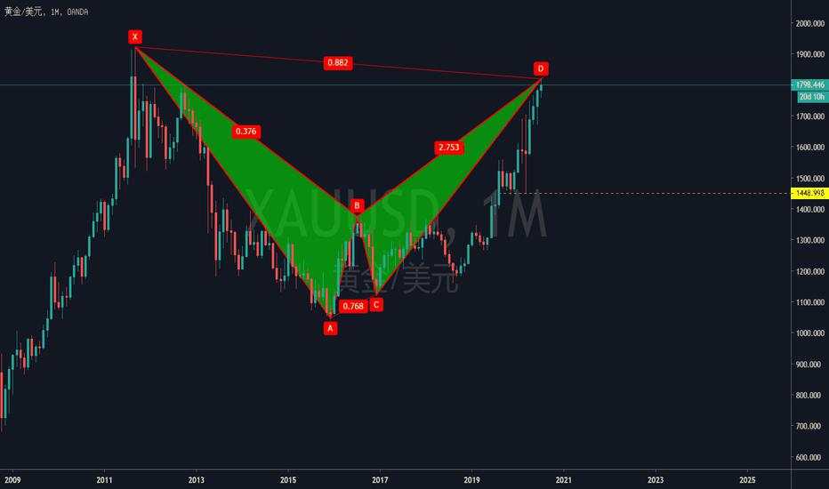 XAUUSD：看跌蝙蝠