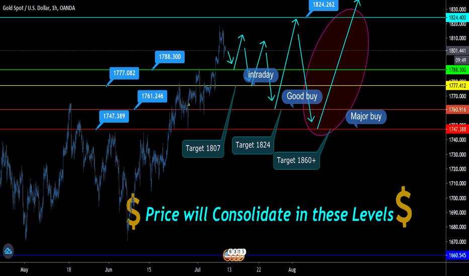 GOLD BEST SETUP BEFORE ANOTHER HIGH ChECK THIS