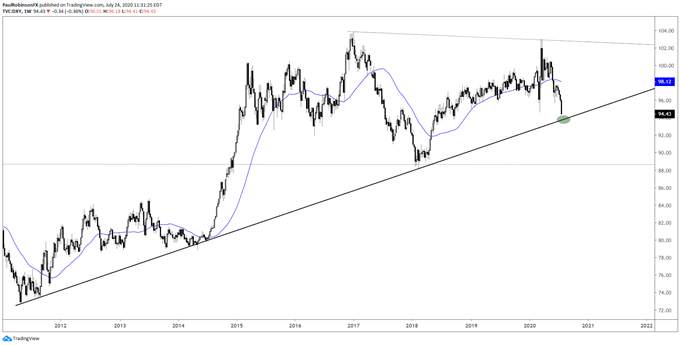 US Dollar Forecast: Pivotal Week Ahead, DXY at a Big Spot