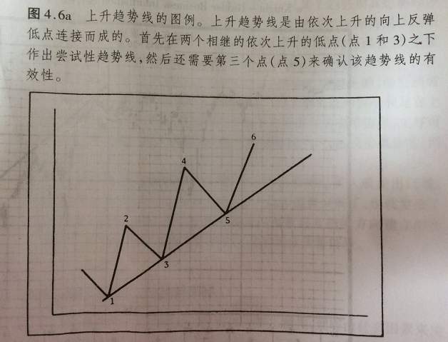怎样使用趋势线