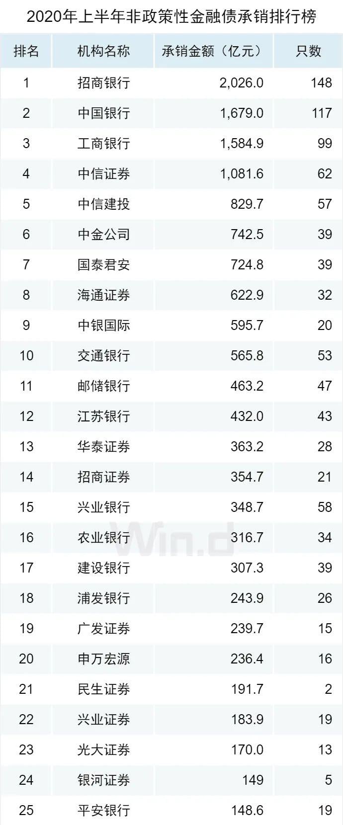 逆市新高!2020上半年债券承销榜登场
