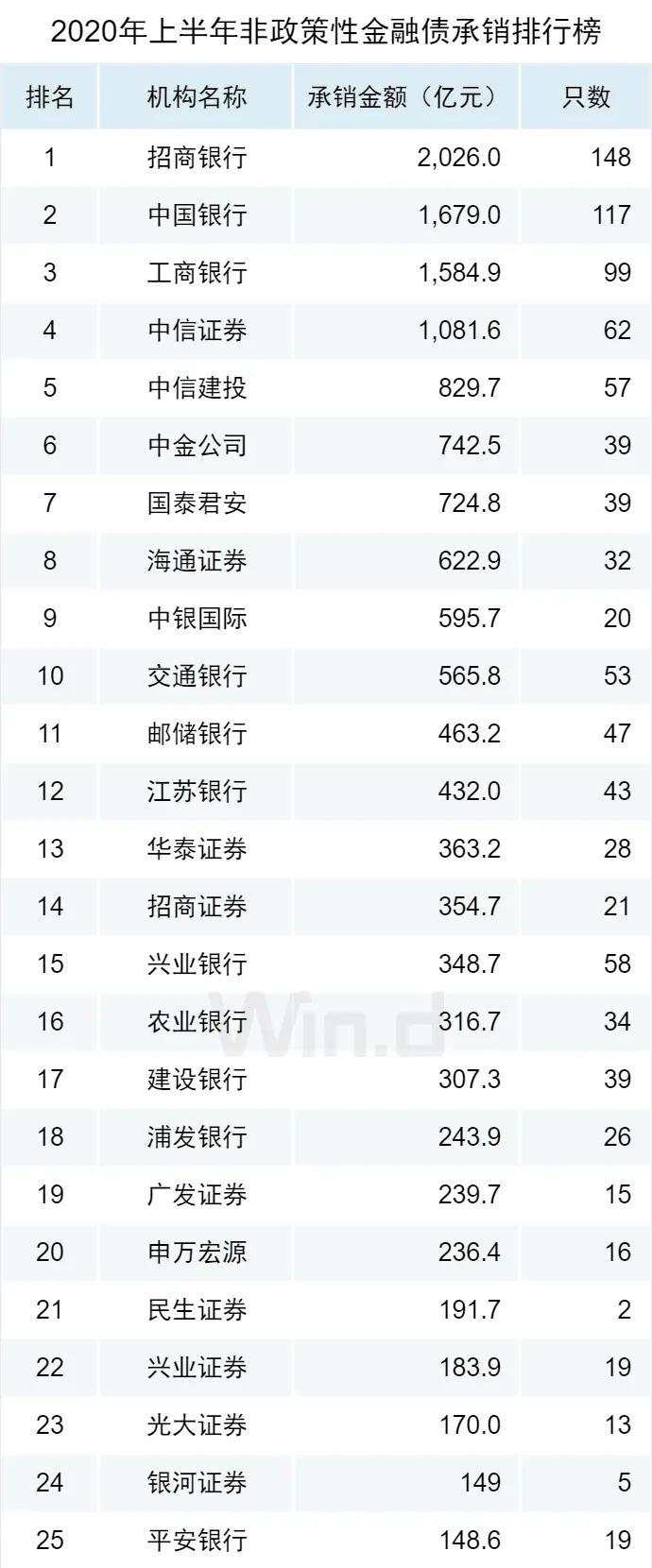 逆市新高！2020上半年债券承销榜登场