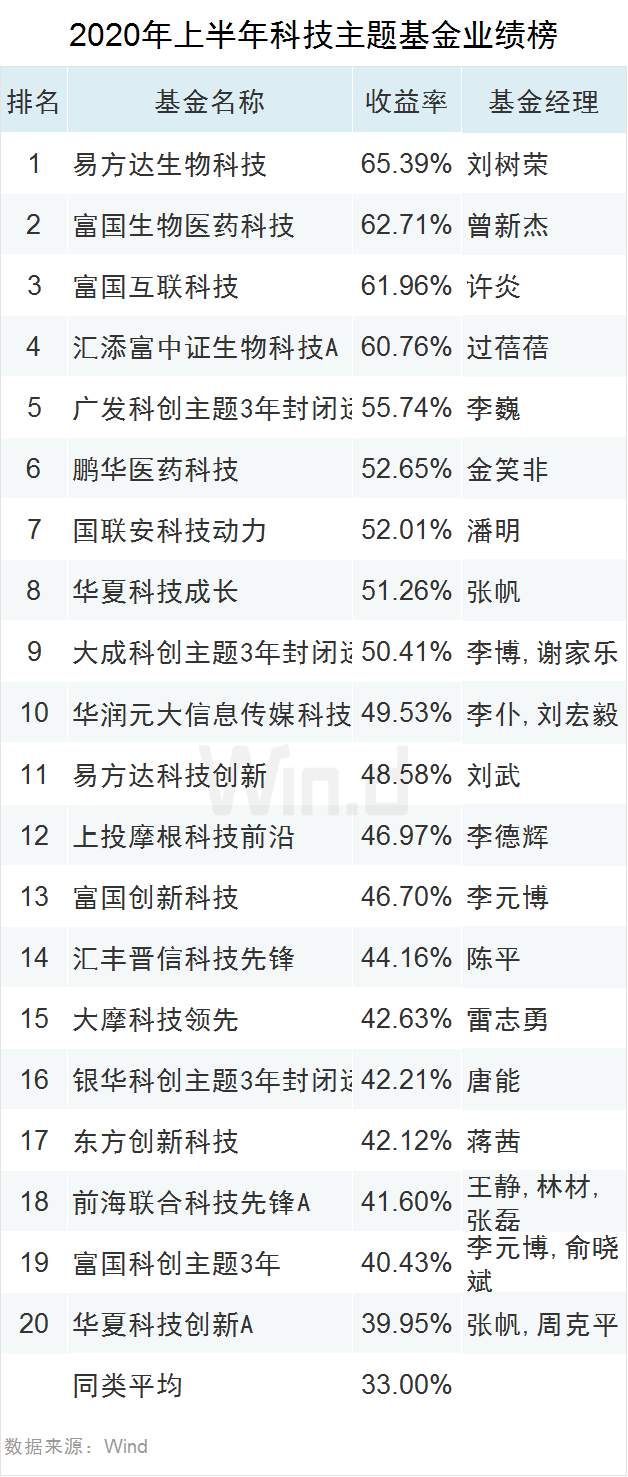 最高收益83.17%！上半年公募基金业绩榜来了