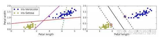 《Scikit-Learn与TensorFlow机器学习实用指南》五章·支持向量机·学习笔记(一)