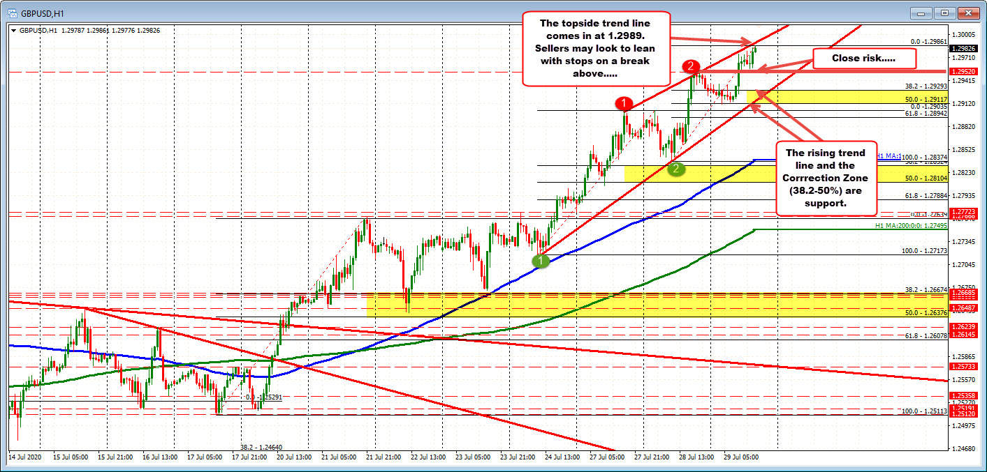 GBPUSD extends to a new session high
