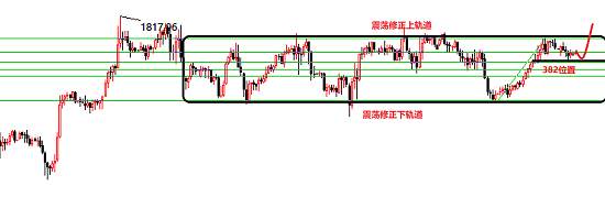 白灵雁：7.20黄金震荡结束？下波涨势开启