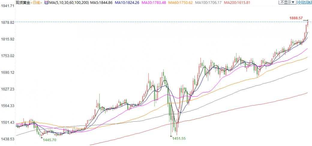黄金T+D收高，白银T+D暴涨逾7%！地缘风险高企；美元创逾四个月新低，通胀预期升温