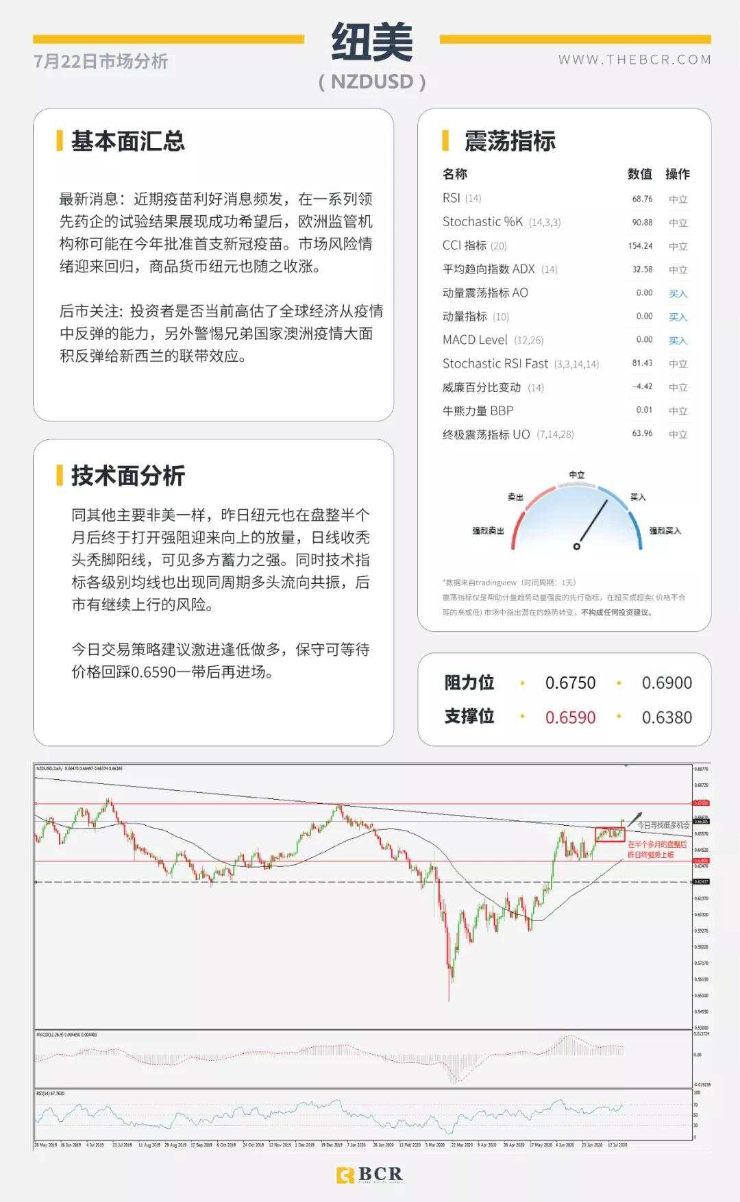 BCR7.22日货币、黄金、原油市场分析