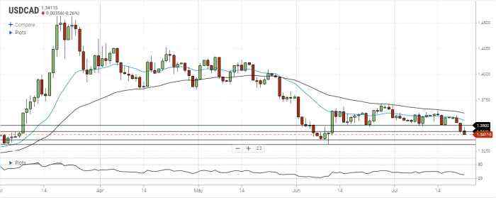 USD/CAD Daily Forecast – Canadian Dollar Gains More Ground