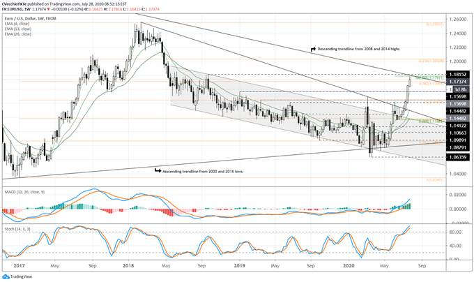 Euro Forecast: Exhaustion Arrives as Rallies Reach Resistance - Key Levels for EUR/JPY & EUR/USD