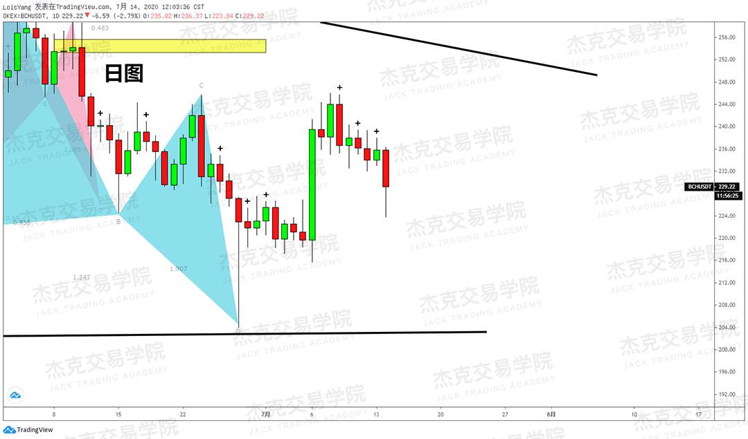 [7月14日策略]黄金/原油/英镑/欧元/美日/澳元/标普/BTC/BCH