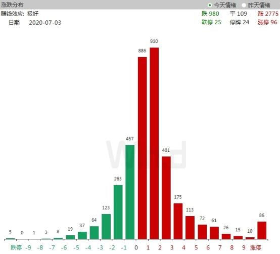 你好,3100点!涨涨涨过后,下周还将迎来三大重磅