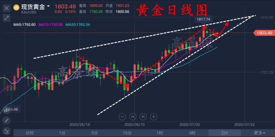 高景堔：黄金依旧看多，1790上直接多，空头大势已去