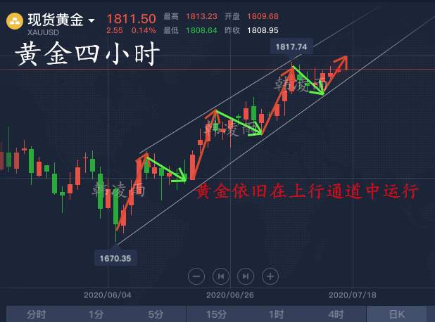 韩凌雨:7.16英将排除华为5G网络建设，早间黄金走势分析