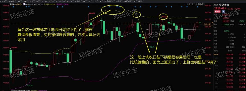 技術分析法:布林帶