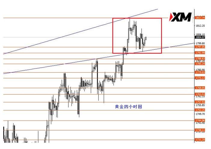 XM汇评 – 等待美指久荡后的趋势行情出现