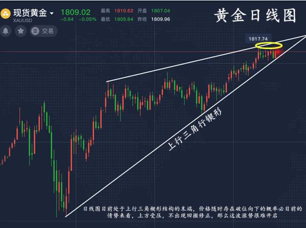 罗玉舒：7.20三角区间整理即将破位，周一黄金行情走势分析