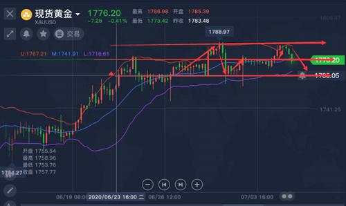 舒鑫欢：黄金晚间新低未破，思路不变，黄金原油双双看跌
