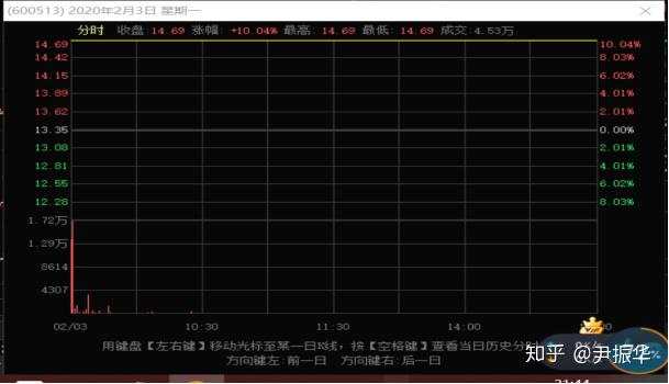 70.技术分析篇3：涨停板分时形态描述