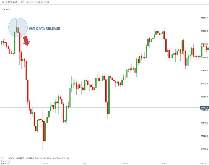 How Forex Traders Use ISM Data?