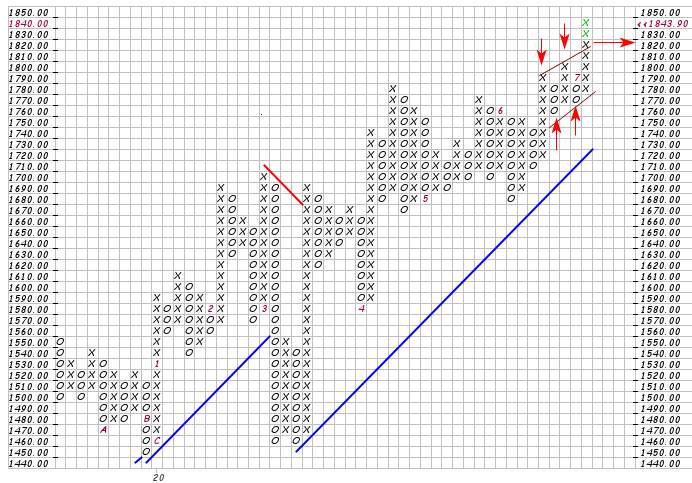 Phân tích Forex và hàng hóa theo góc nhìn đồ thị P&F - Ngày 22/07