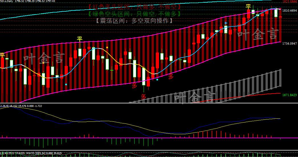 叶金言：7.17黄金为何暴跌？今天能否涨这个位置很关键