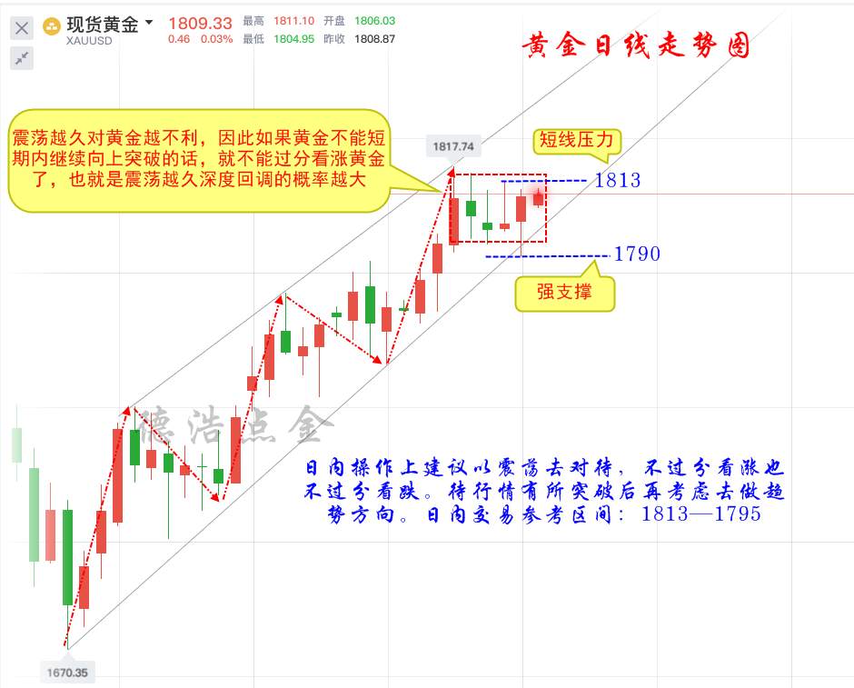 德浩点金：7.15黄金是回调还是突破还要看美联储的大招