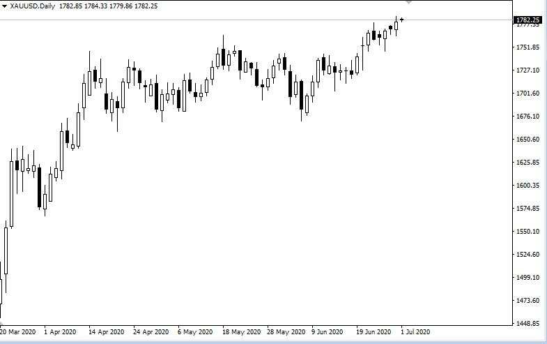 【黄金晨报】再创新高 黄金震荡中不断上行