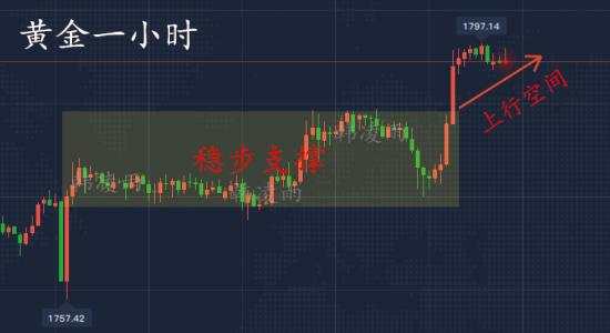 韩凌雨：7.8黄金千八关口势在必得，整盘将继续上涨