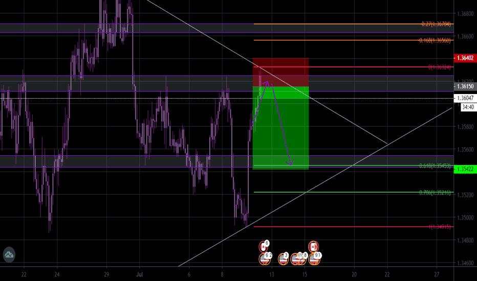 USDCAD short active 