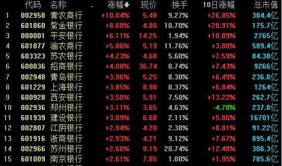 三根改变信仰的大阳线!券商股再掀牛市节奏最高潮,资金正加速进场
