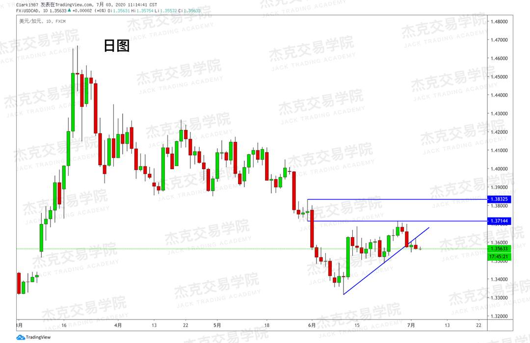 [7月3日策略]黄金/原油/英镑/欧元/美日/澳元/标普/BTC/BCH