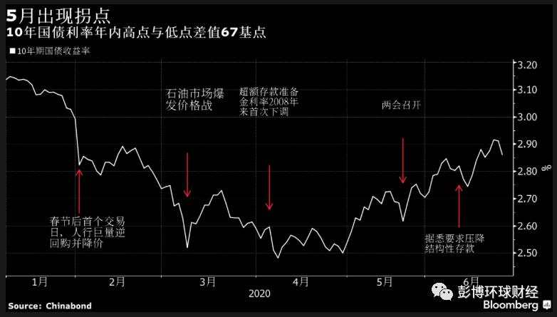 全球激荡下中国市场半年卷:股市稳健回暖 债牛V型反转 人民币贬而不乱