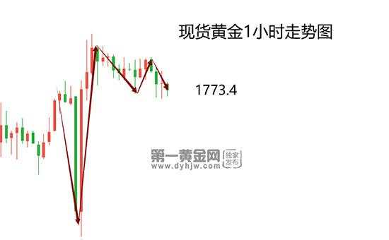 意外？美国6月非农大超预期！黄金深V反弹难破1780